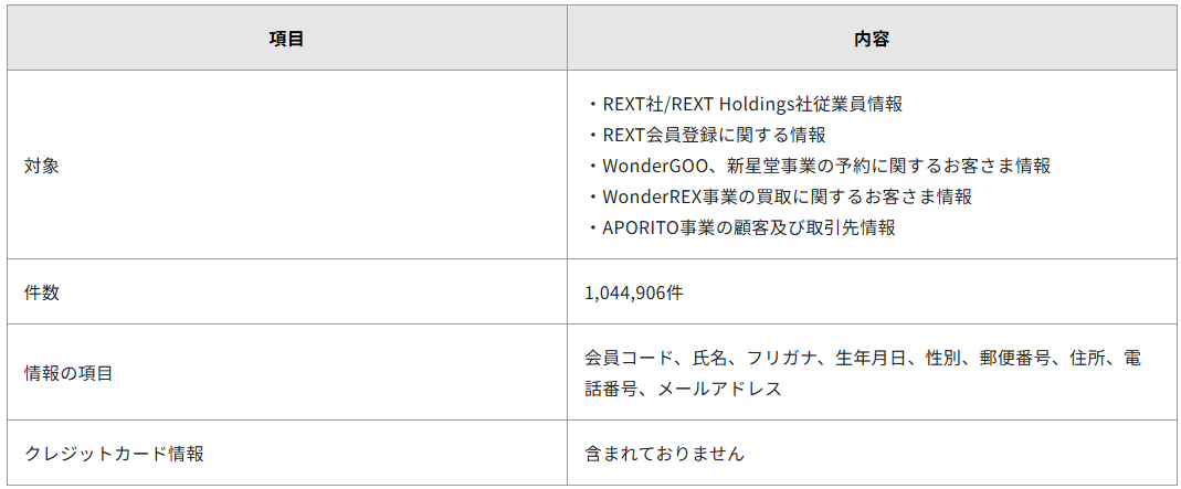 漏えいのおそれがある情報区分、内容