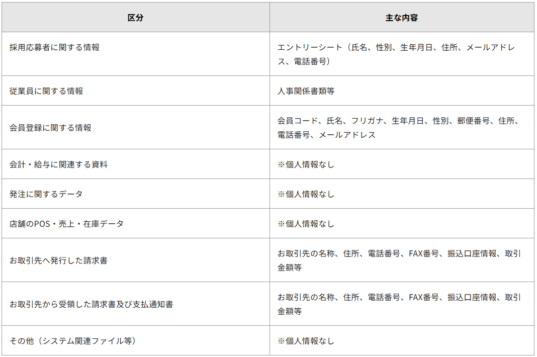 公開を確認した情報区分、内容